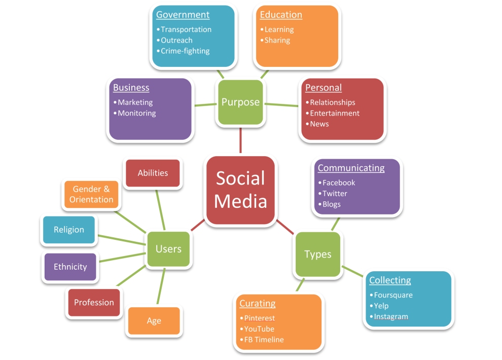 Social Media as a System